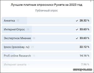 Промежуточные результаты голосования за лучший опросник Рунета