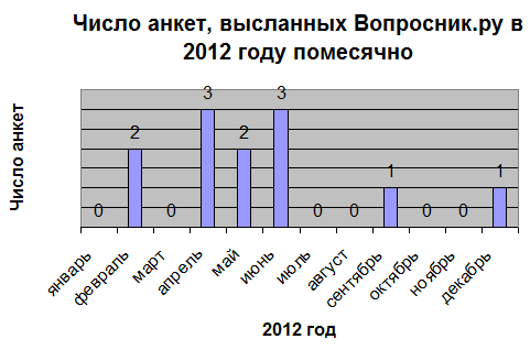 Вопросник.ру - число опросов в 2012 году